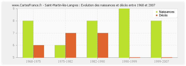 Saint-Martin-lès-Langres : Evolution des naissances et décès entre 1968 et 2007