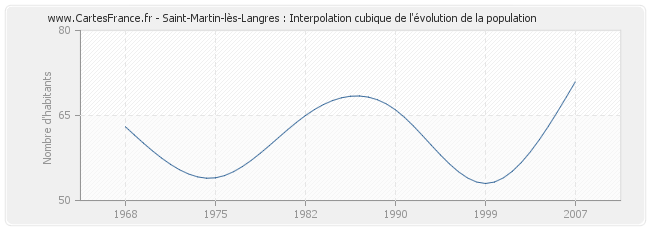 Saint-Martin-lès-Langres : Interpolation cubique de l'évolution de la population