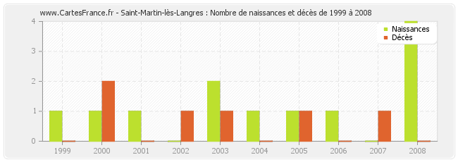 Saint-Martin-lès-Langres : Nombre de naissances et décès de 1999 à 2008