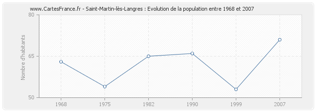 Population Saint-Martin-lès-Langres