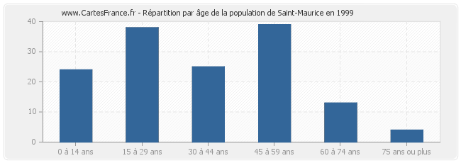 Répartition par âge de la population de Saint-Maurice en 1999