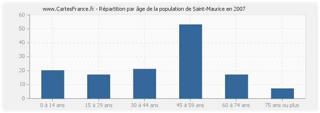 Répartition par âge de la population de Saint-Maurice en 2007