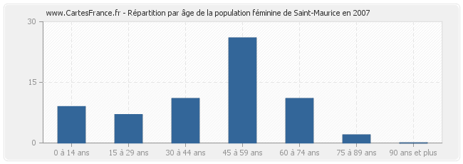 Répartition par âge de la population féminine de Saint-Maurice en 2007