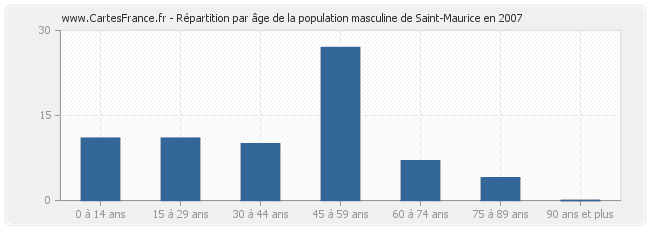 Répartition par âge de la population masculine de Saint-Maurice en 2007