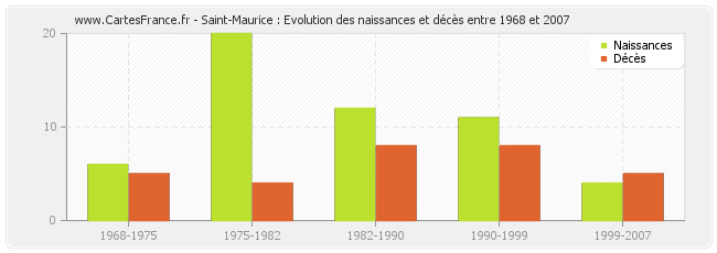Saint-Maurice : Evolution des naissances et décès entre 1968 et 2007