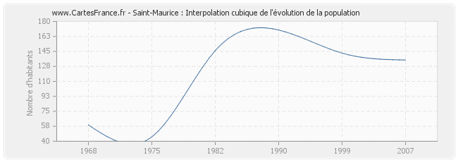 Saint-Maurice : Interpolation cubique de l'évolution de la population