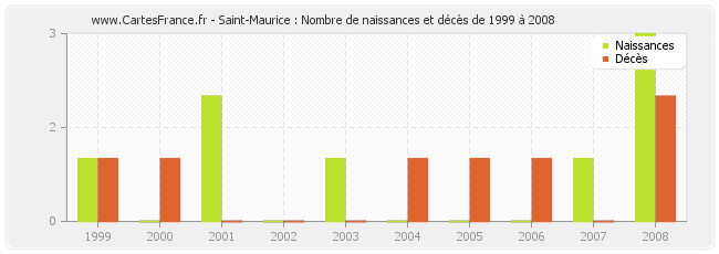 Saint-Maurice : Nombre de naissances et décès de 1999 à 2008