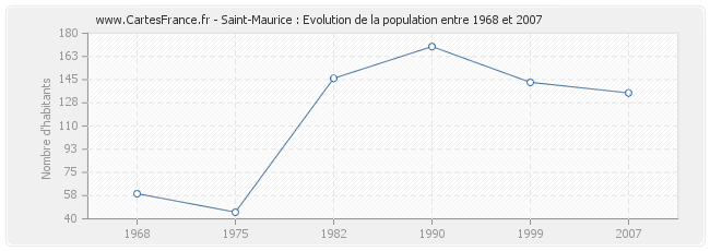 Population Saint-Maurice