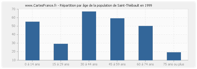 Répartition par âge de la population de Saint-Thiébault en 1999