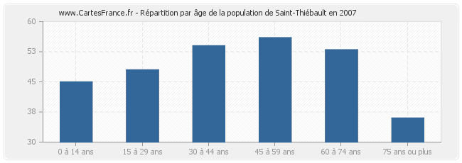 Répartition par âge de la population de Saint-Thiébault en 2007