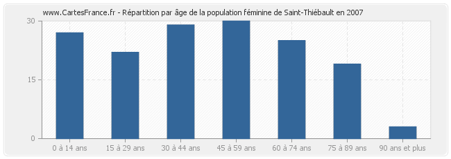 Répartition par âge de la population féminine de Saint-Thiébault en 2007
