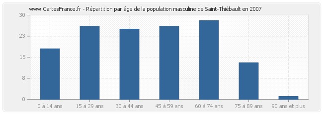 Répartition par âge de la population masculine de Saint-Thiébault en 2007