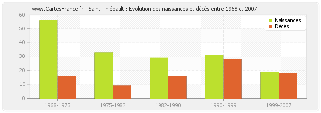 Saint-Thiébault : Evolution des naissances et décès entre 1968 et 2007