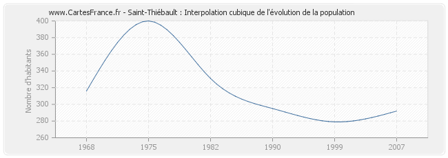 Saint-Thiébault : Interpolation cubique de l'évolution de la population