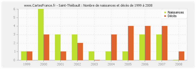 Saint-Thiébault : Nombre de naissances et décès de 1999 à 2008