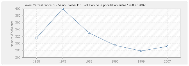 Population Saint-Thiébault
