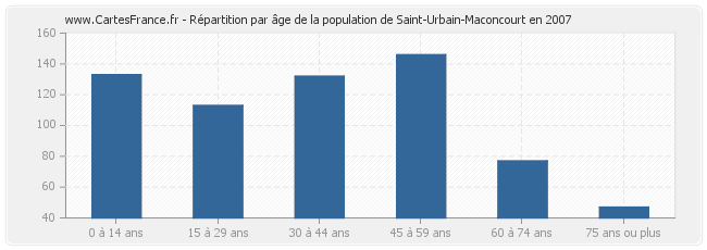 Répartition par âge de la population de Saint-Urbain-Maconcourt en 2007