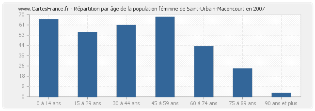 Répartition par âge de la population féminine de Saint-Urbain-Maconcourt en 2007