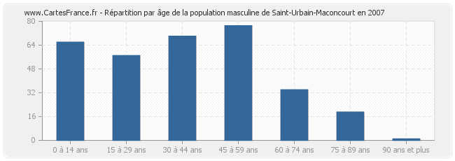 Répartition par âge de la population masculine de Saint-Urbain-Maconcourt en 2007