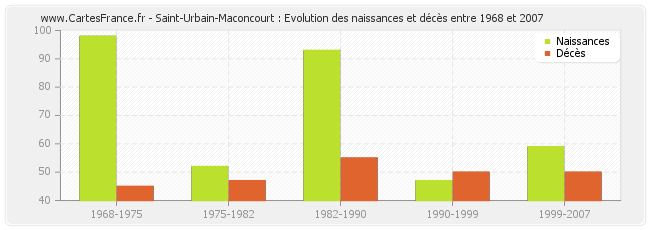 Saint-Urbain-Maconcourt : Evolution des naissances et décès entre 1968 et 2007