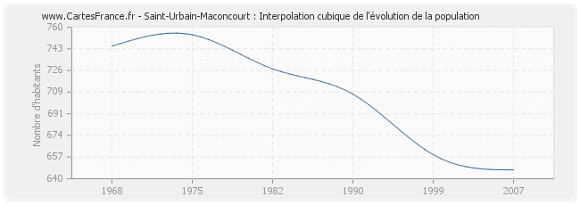 Saint-Urbain-Maconcourt : Interpolation cubique de l'évolution de la population
