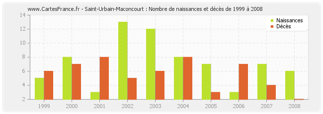 Saint-Urbain-Maconcourt : Nombre de naissances et décès de 1999 à 2008