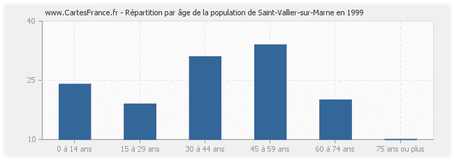 Répartition par âge de la population de Saint-Vallier-sur-Marne en 1999
