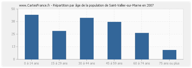 Répartition par âge de la population de Saint-Vallier-sur-Marne en 2007