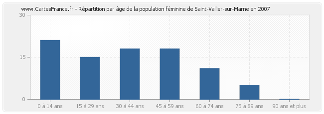 Répartition par âge de la population féminine de Saint-Vallier-sur-Marne en 2007