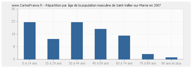 Répartition par âge de la population masculine de Saint-Vallier-sur-Marne en 2007