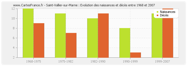 Saint-Vallier-sur-Marne : Evolution des naissances et décès entre 1968 et 2007
