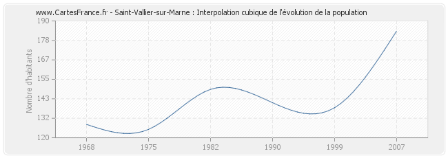 Saint-Vallier-sur-Marne : Interpolation cubique de l'évolution de la population