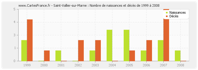 Saint-Vallier-sur-Marne : Nombre de naissances et décès de 1999 à 2008