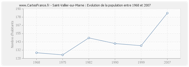 Population Saint-Vallier-sur-Marne