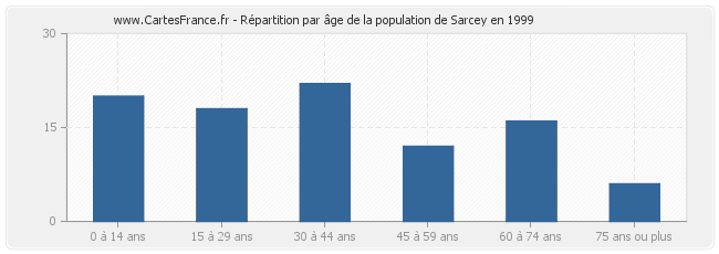 Répartition par âge de la population de Sarcey en 1999