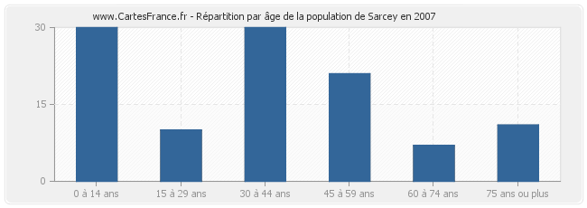 Répartition par âge de la population de Sarcey en 2007