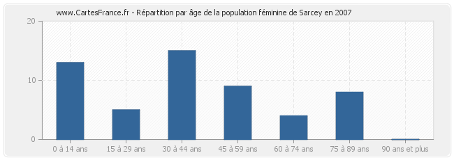 Répartition par âge de la population féminine de Sarcey en 2007
