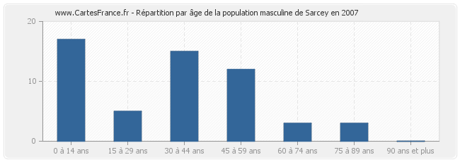 Répartition par âge de la population masculine de Sarcey en 2007