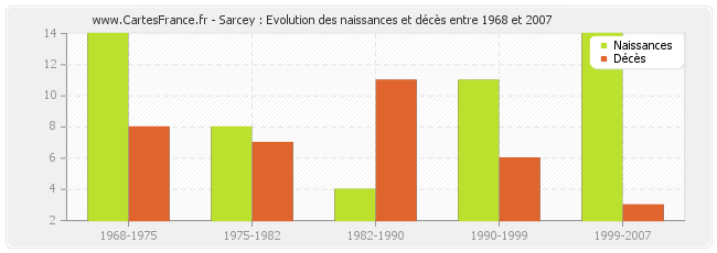 Sarcey : Evolution des naissances et décès entre 1968 et 2007