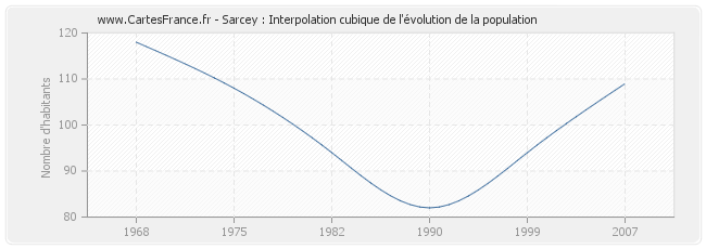 Sarcey : Interpolation cubique de l'évolution de la population