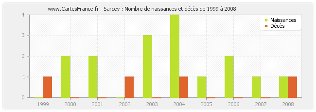 Sarcey : Nombre de naissances et décès de 1999 à 2008