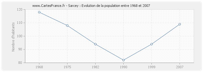 Population Sarcey