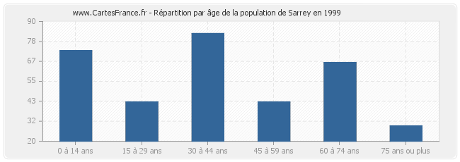 Répartition par âge de la population de Sarrey en 1999