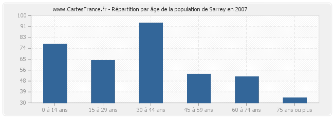Répartition par âge de la population de Sarrey en 2007