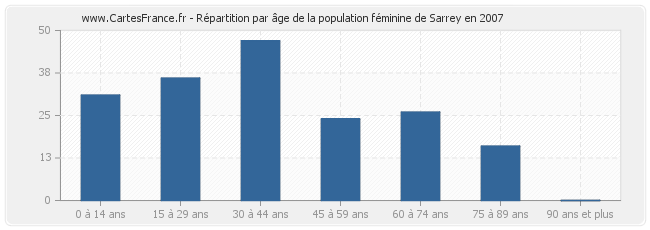 Répartition par âge de la population féminine de Sarrey en 2007