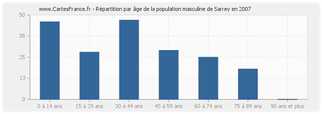 Répartition par âge de la population masculine de Sarrey en 2007