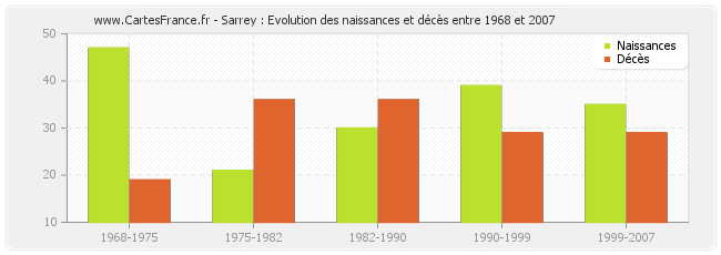 Sarrey : Evolution des naissances et décès entre 1968 et 2007