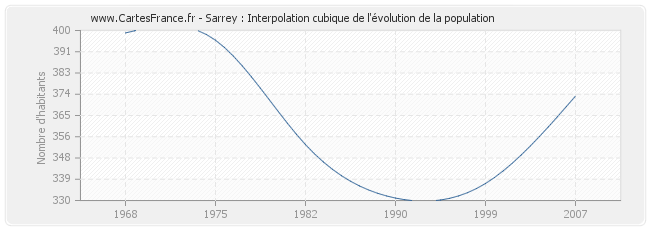 Sarrey : Interpolation cubique de l'évolution de la population