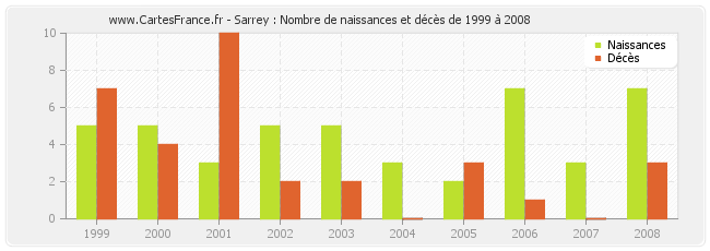 Sarrey : Nombre de naissances et décès de 1999 à 2008