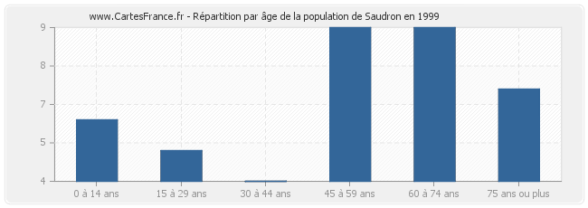 Répartition par âge de la population de Saudron en 1999